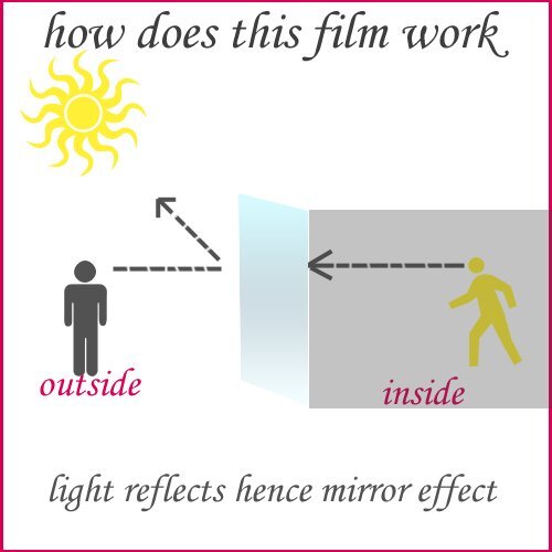 Two Way Infinity Mirror Film 30″ Wide x PER Foot Reflective Window Tint Smart