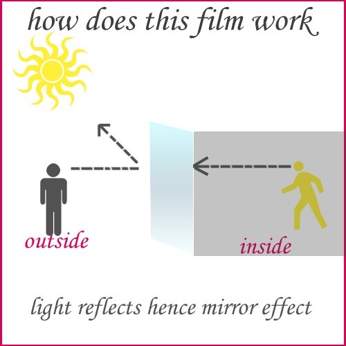 TWO WAY INFINITY MIRROR FILM 20″ WIDE x PER FOOT REFLECTIVE WINDOW TINT INFINITE