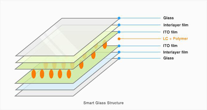 6in x 12in White to Opaque PDLC Smart Switchable Glass Film Electrochromic Vinyl
